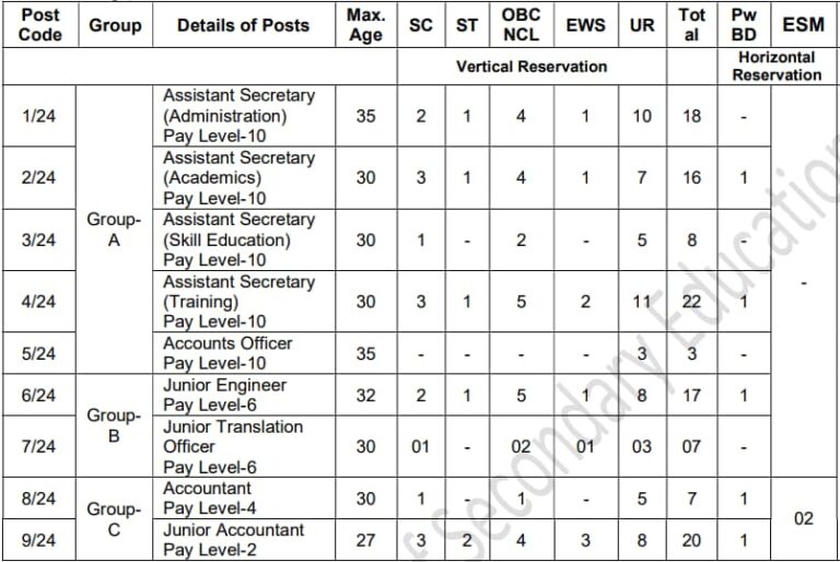 Latest Government Job Information Cbse Recruitment Group A B C