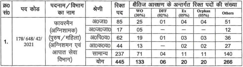 Uttarakhand Police Fireman Vacancy details 2022