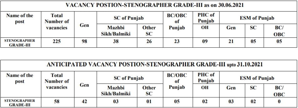 Punjab Courts Steno Vacancy 2021