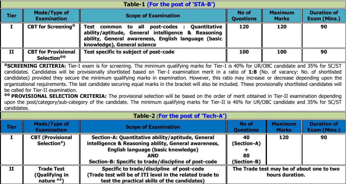 Drdo Ceptam Recruitment Posts