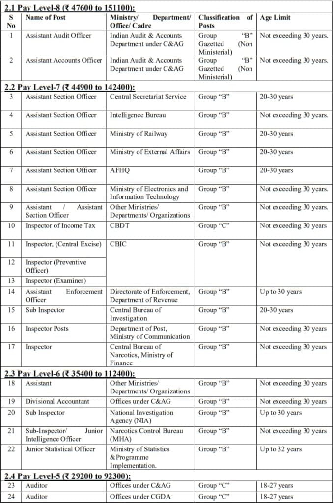 SSC CGL 2023