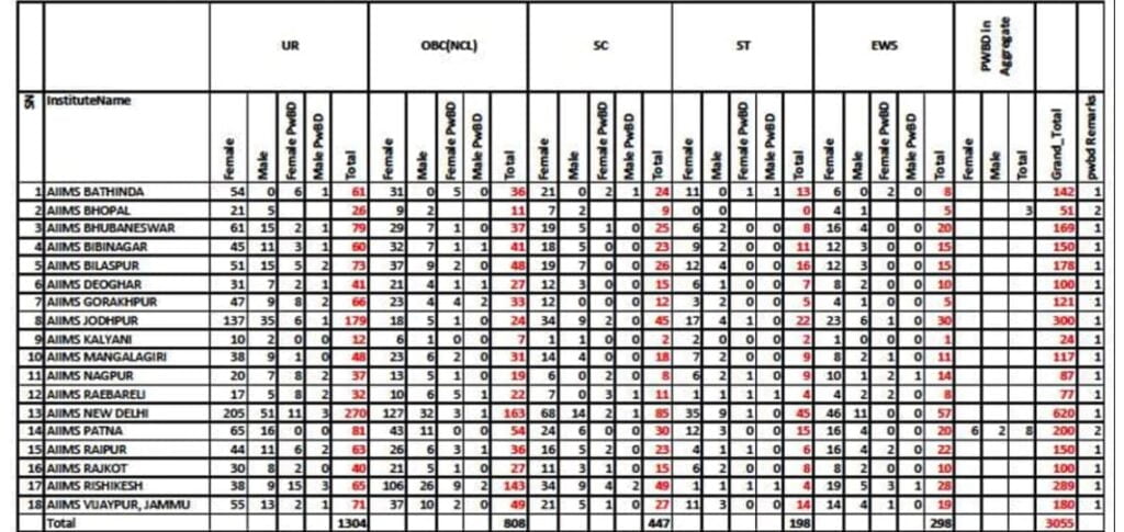 NORCET 2023 Vacancy Details