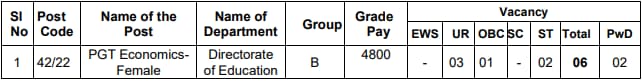 DSSSB PGT Economics Vacancy Details 2022