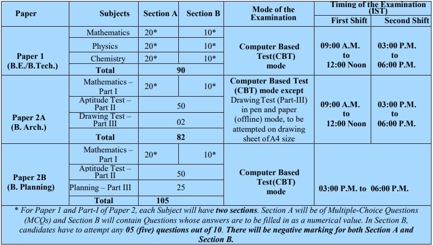 JEE Main 2023 Exam Pattern