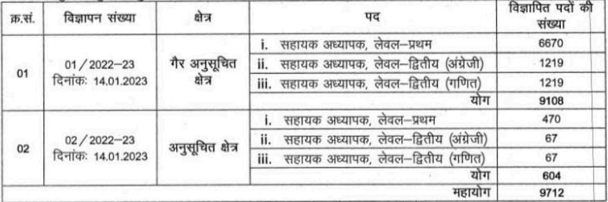 Rajasthan Samvida Vacancy 2023 Post Detail