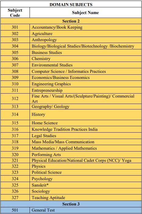 CUET UG 2023 Subjects Name List