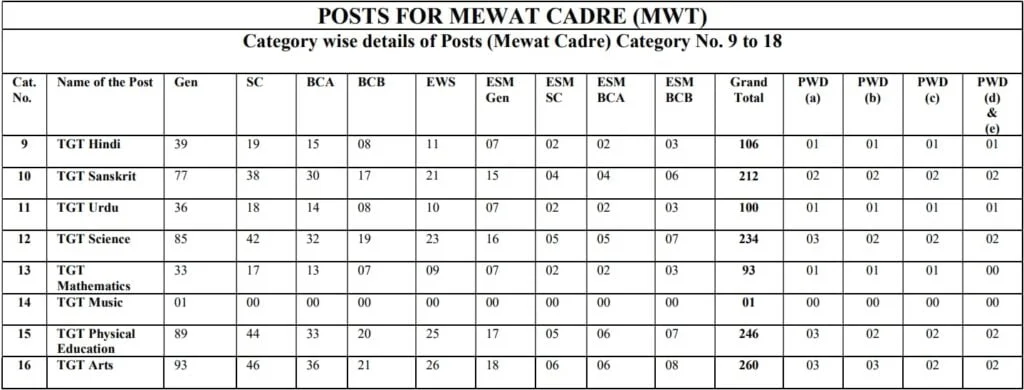 HSSC TGT Mewat Vacancy 2023 Part 1