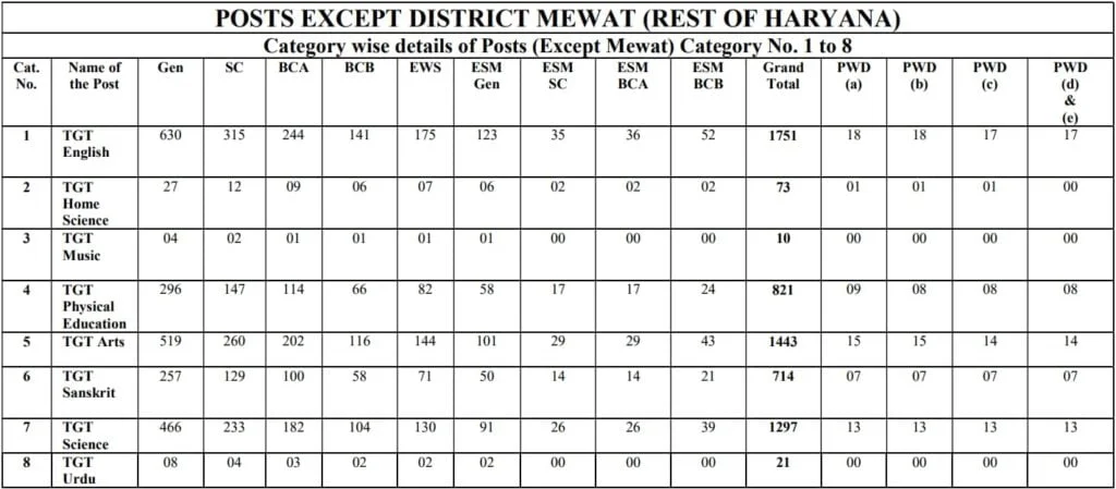 HSSC TGT ROH Vacancy 2023