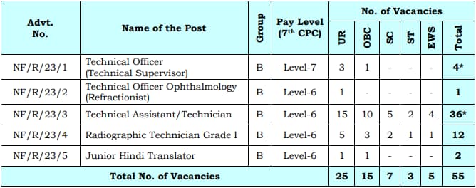 AIIMS Raipur Group B Vacancy Details 2023