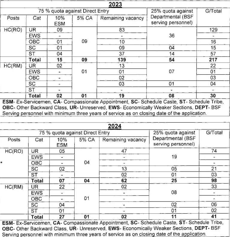 BSF HC RO RM Vacancies 2023-2024