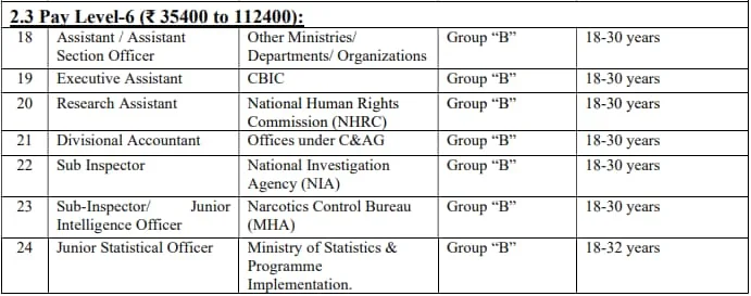 SSC CGL 2023 Vacancy Details 2