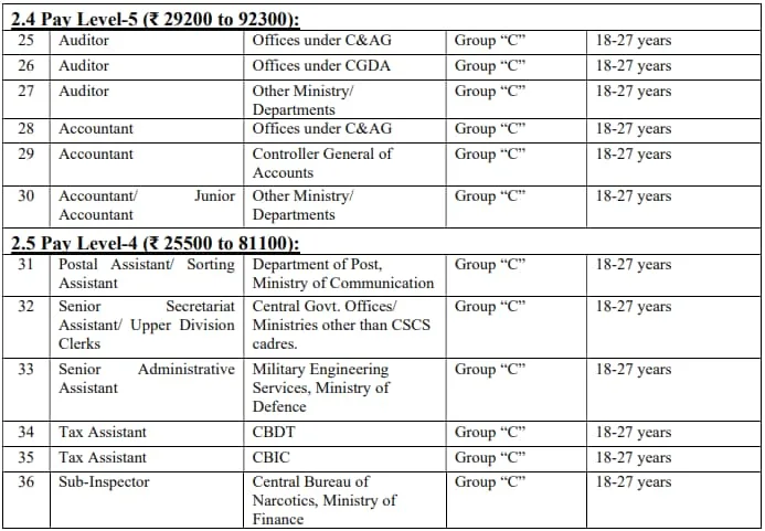 SSC CGL 2023 Vacancy Details 3