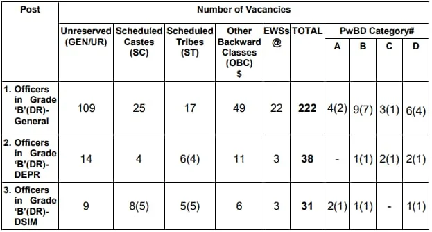 RBI Grade B Vacancy 2023