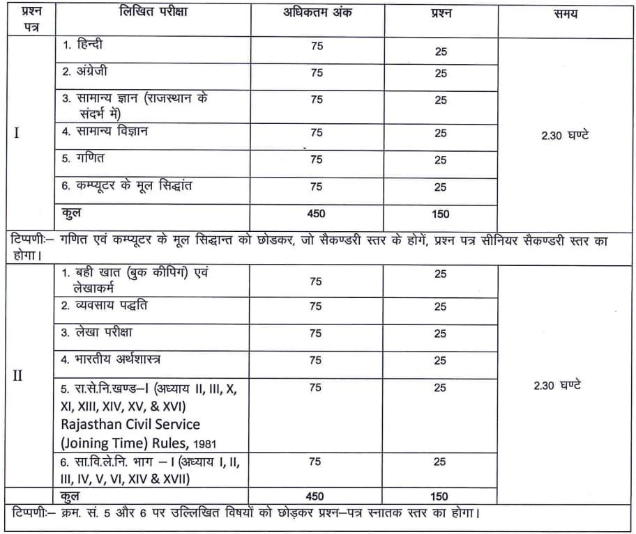 Rajasthan Junior Accountant Mains Exam Pattern 2023