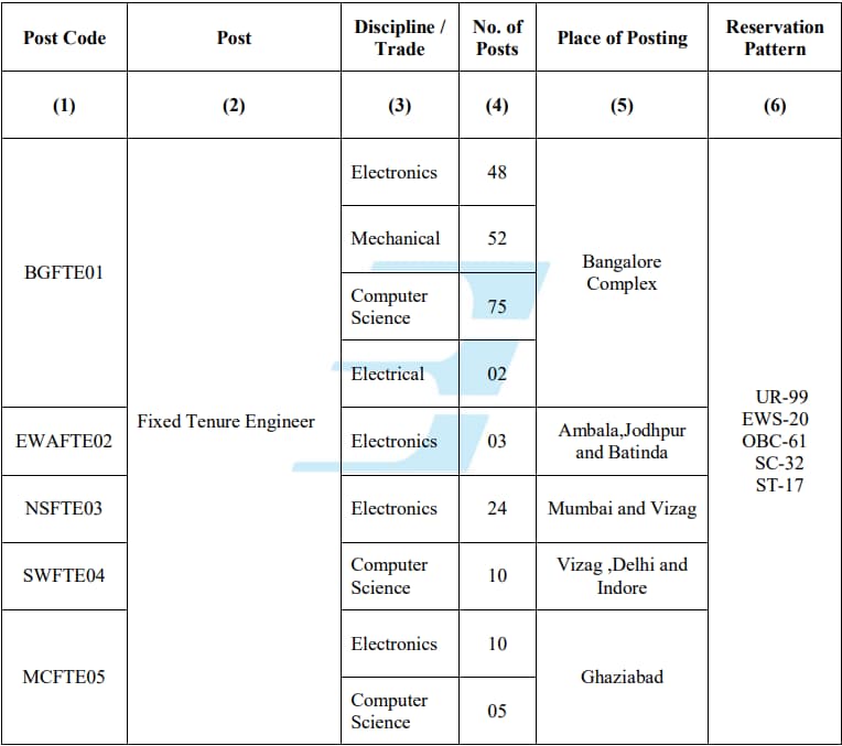 BEL Fixed Tenure Engineer Recruitment 2024 Vacancy Details