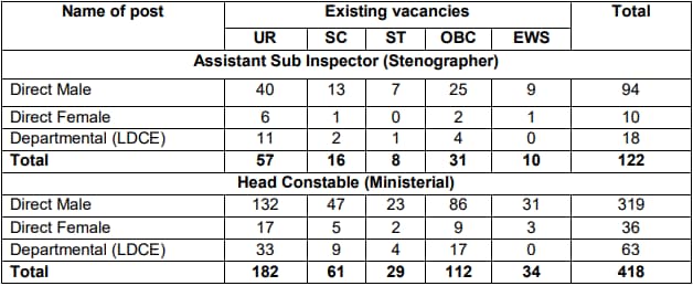 CISF HCM 2022 Vacancy