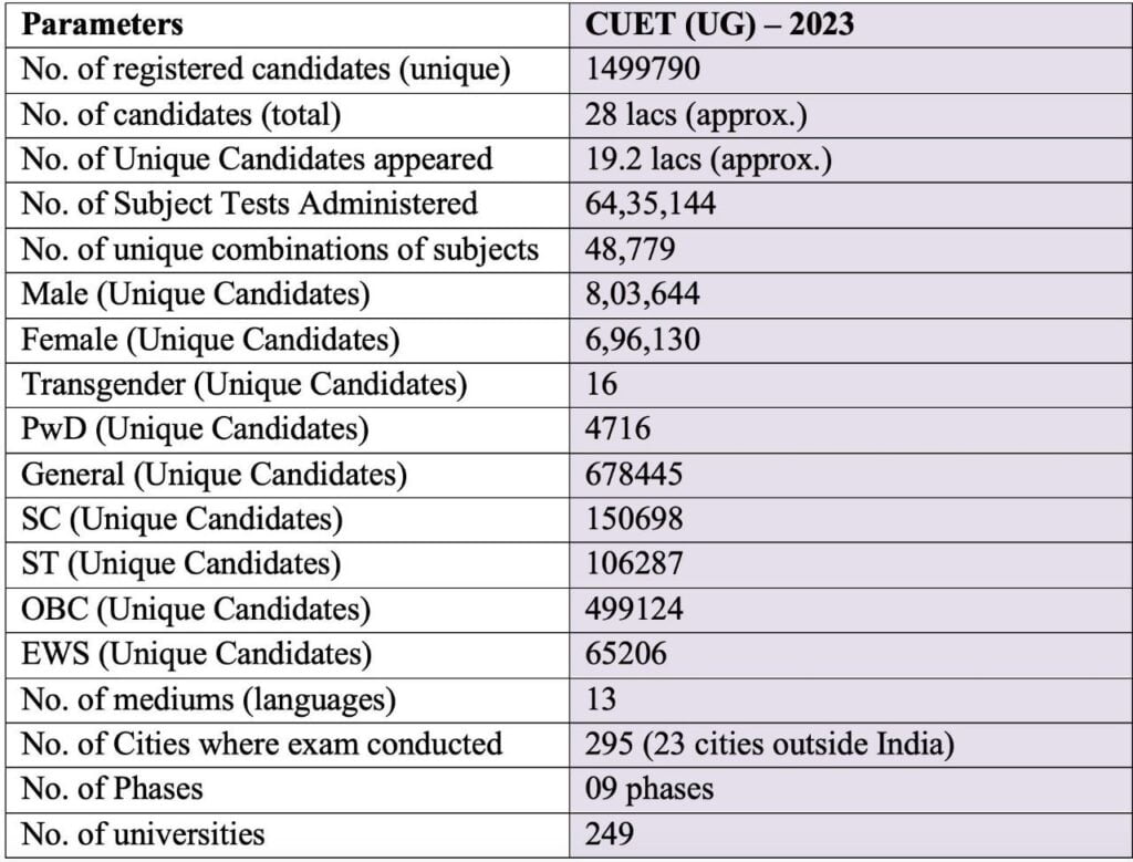 CUET UG 2023 Statistics