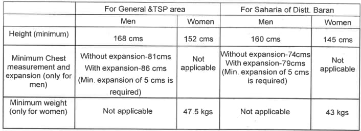 Rajasthan Police Constable Physical Measurement 2023