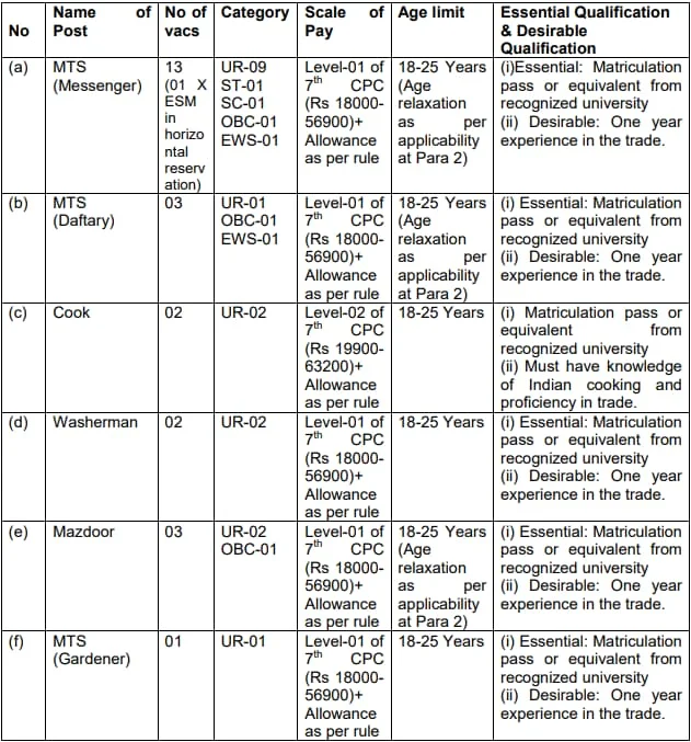 Army HQ Southern Command Group C Vacancy 2023 Details