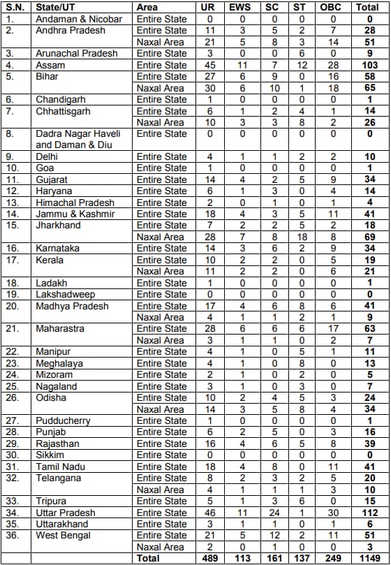 CISF Constable Fire Vacancy 2021 Details