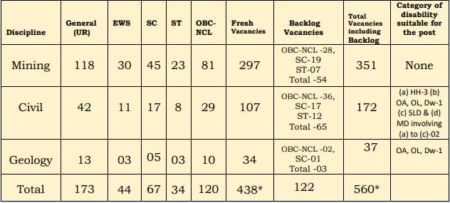 Coal India MT Vacancy Details 2023 Category Wise