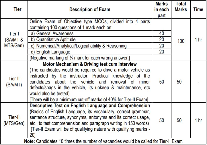 IB SA and MTS Exam Pattern 2022
