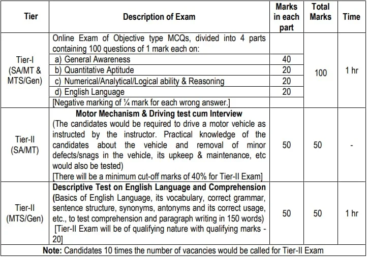 IB SA and MTS Exam Pattern 2022