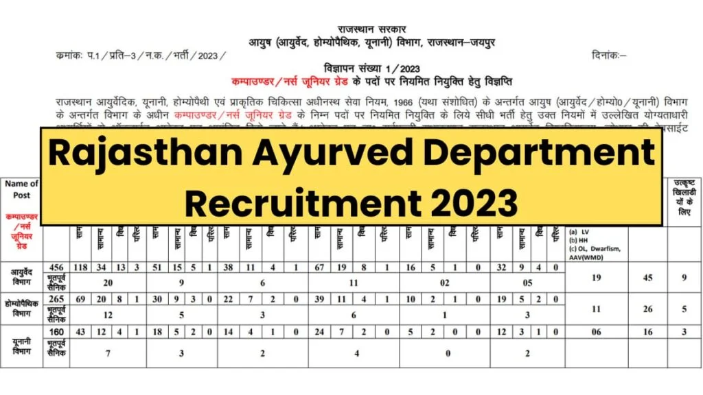 Rajasthan Ayurved Department Recruitment 2023