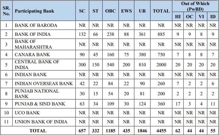 IBPS-PO-2024-Vacancies