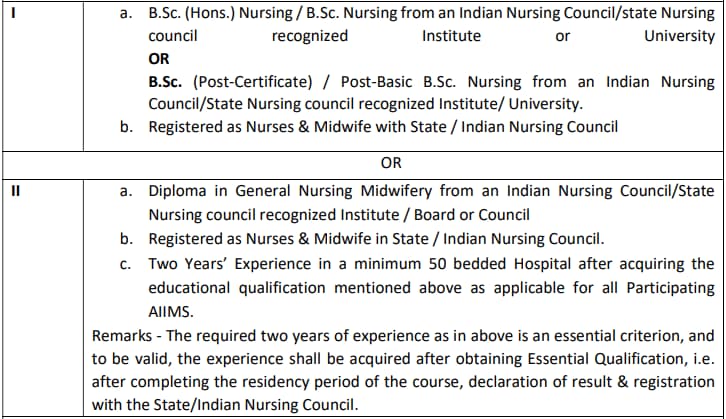 AIIMS NORCET 2024 Qualification