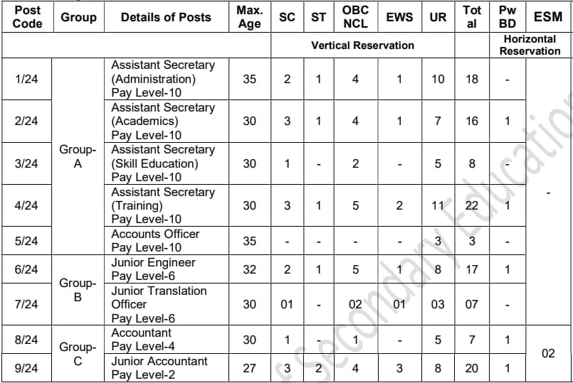 CBSE Recruitment 2024 Vacancy Details