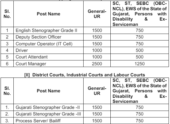 Gujarat High Court Recruitment 2024 Application Fees