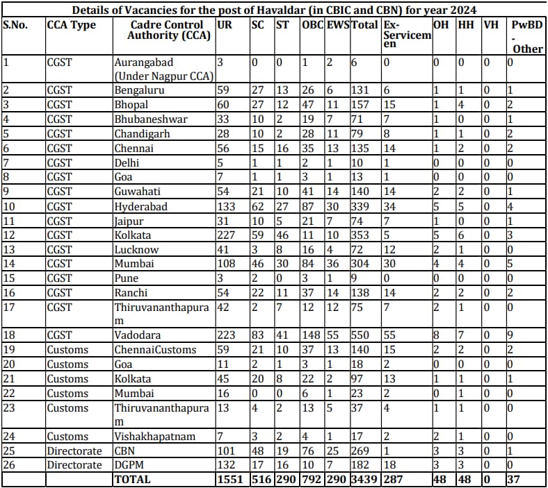 SSC MTS 2024 Notification [8326 Post], Apply, Qualification, Syllabus