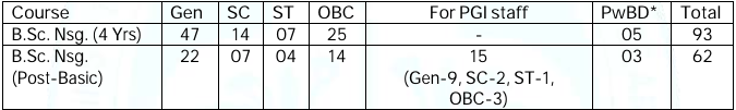 PGIMER Chandigarh B. Sc Nursing Seats Details 2024