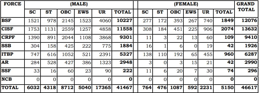 SSC GD Constable 2024 Revised Vacancies 13 June 2024