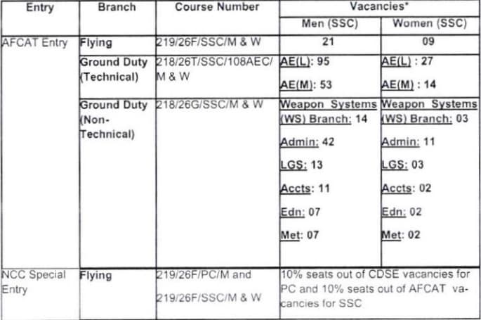 AFCAT 01_2025 Vacancy Details