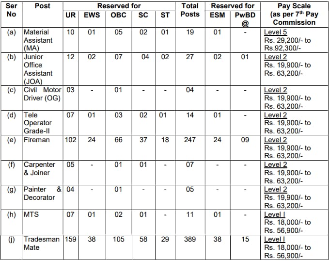 AOC Recruitment 2024 Vacancy Details