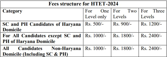 HTET December 2024 Application Fee