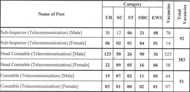 ITBP Telecom Recruitment 2024 Vacancy