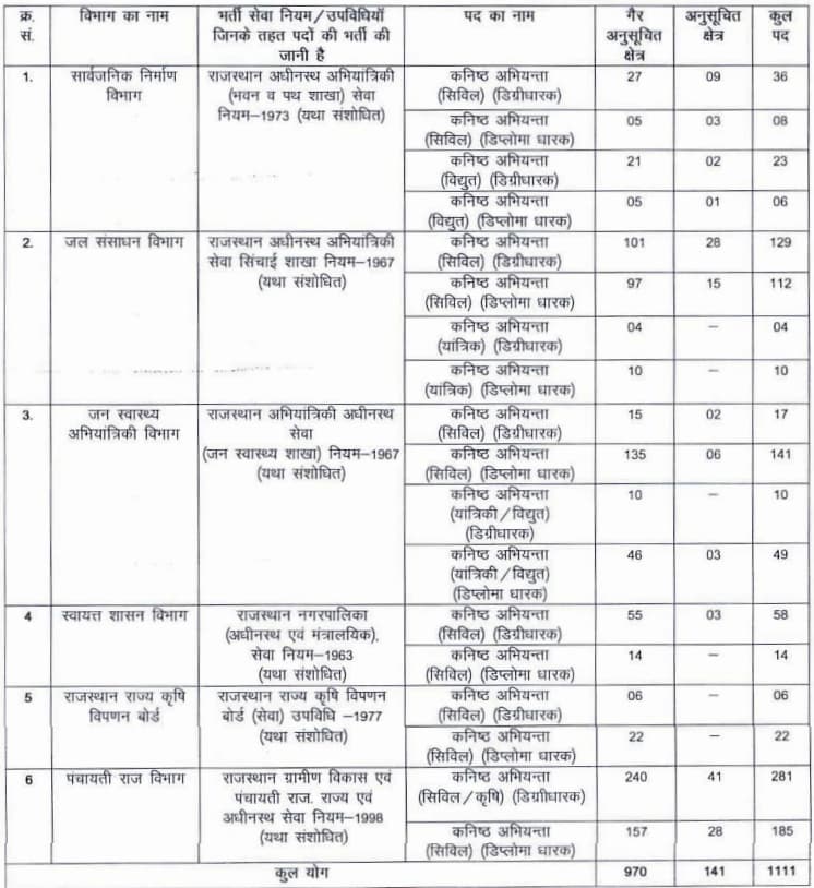 RSMSSB JEN Recruitment 2024 Vacancy Details