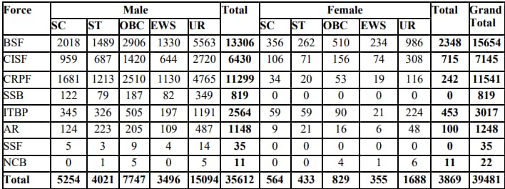 SSC GD 2025 Vacancies Detail