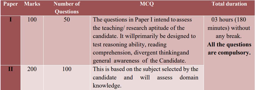 UGC NET December 2024 Exam Pattern