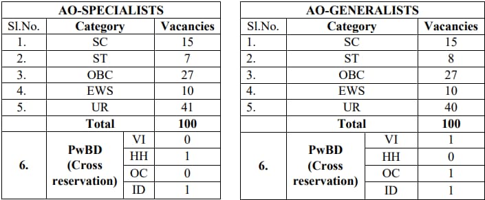 UIIC AO 2024 Vacancy Details