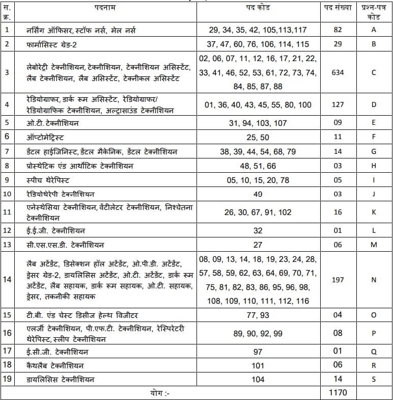 MPESB Group 5 Paramedical Staff Recruitment 2024 Vacancy Details