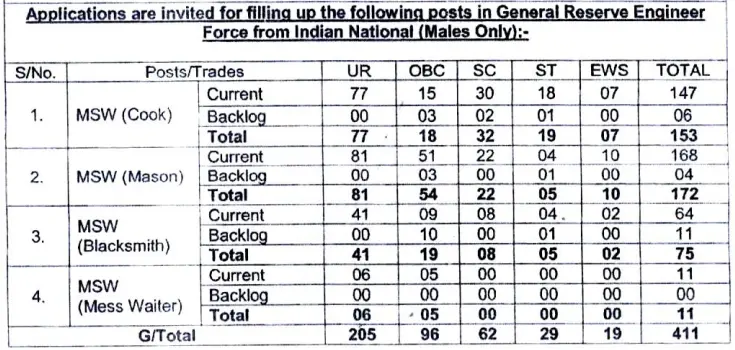 BRO MSW Recruitment 2025 Vacancy Details