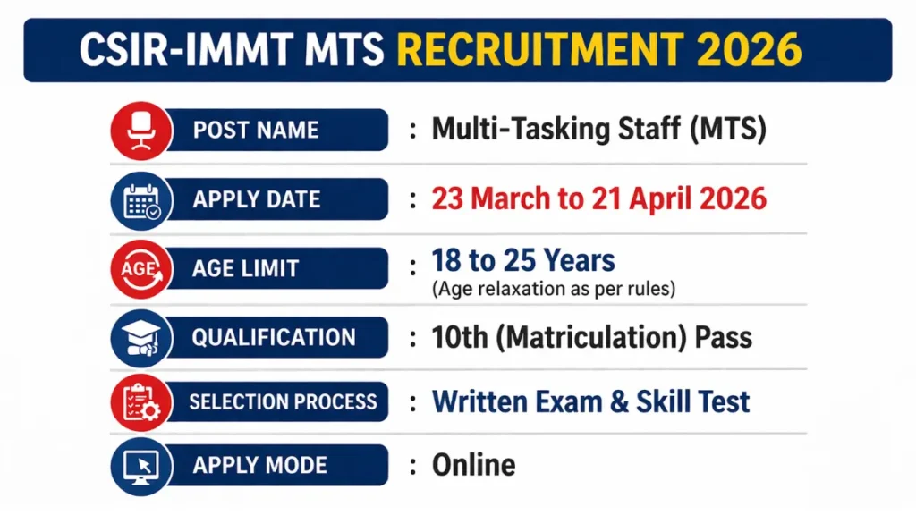 CSIR-IMMT MTS Recruitment 2026