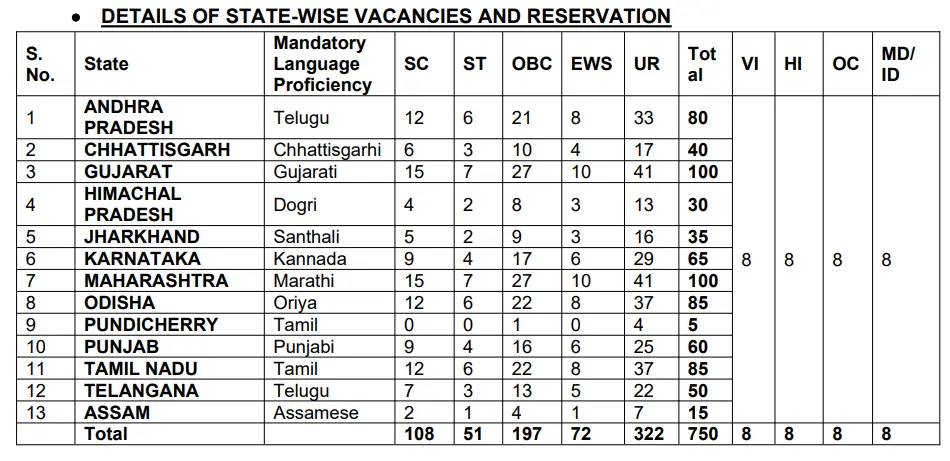 Blue Bridge Manpower Detailed vacancy