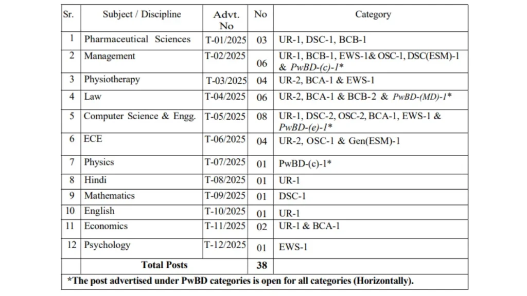 Gurugram University Teaching Recruitment 2025
