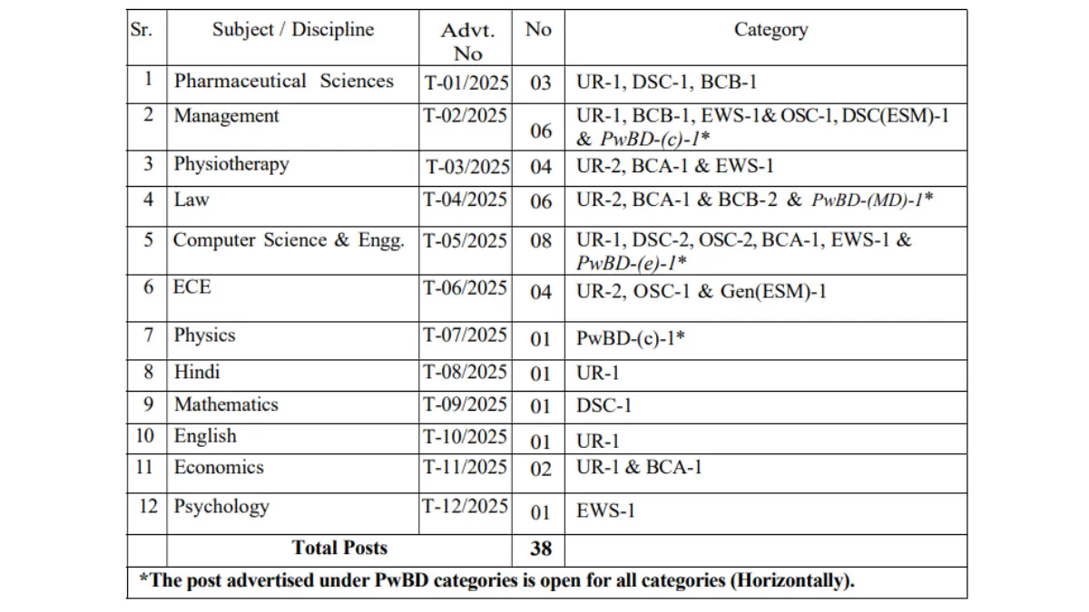 Gurugram University Teaching Recruitment 2025: Apply Online for Teaching Posts Gurugram University Teaching Recruitment 2025: Apply Online for Teaching Posts