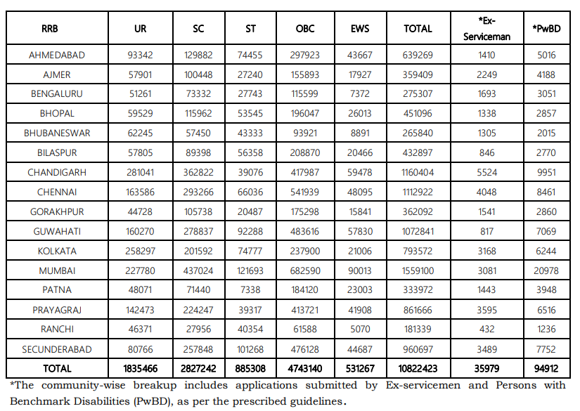 RRB Group D Recruitment 2025: Zone Wise Revised Data, Check Zone Wise Total Fill Form 3 RRB Group D Zone Wise Data